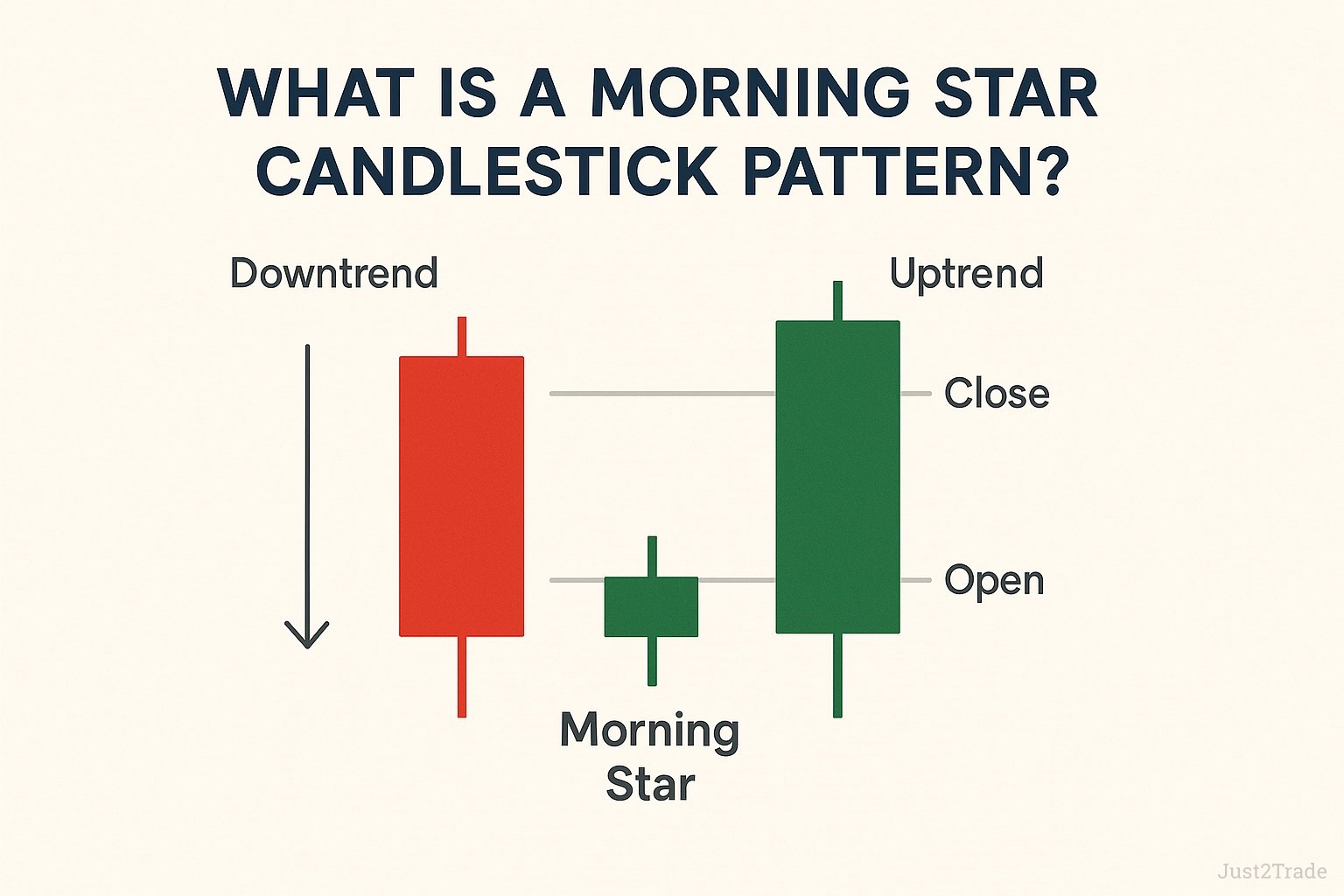 What Is a Morning Star Candlestick Pattern?